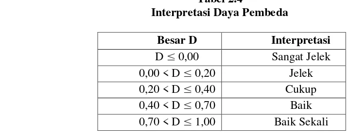 Tabel 2.4 Interpretasi Daya Pembeda 