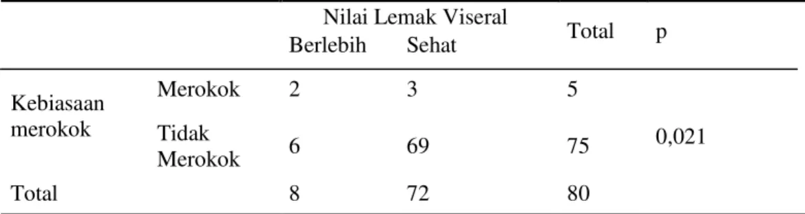 Tabel 8. Hubungan antara kebiasaan merokok  dengan nilai lemak viseral         Nilai Lemak Viseral 