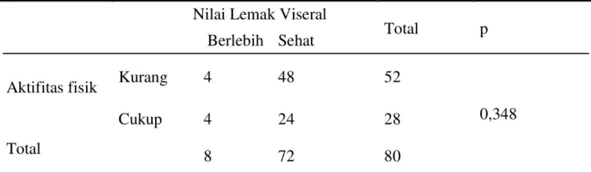 Tabel 9. Hubungan antara Aktifitas fisik dengan Nilai Lemak Viseral                     Nilai Lemak Viseral 