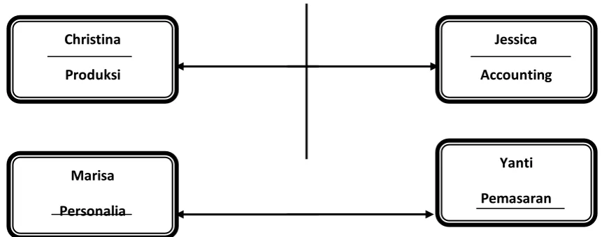 Gambar 2.1 Struktur Organisasi 