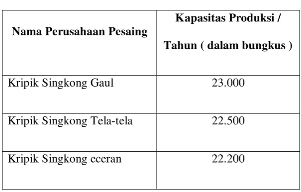 Tabel 2.2 Perusahaan Pesaing 