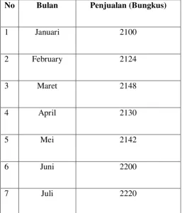 TABEL 2.3 PROYEKSI PENJUALAN 