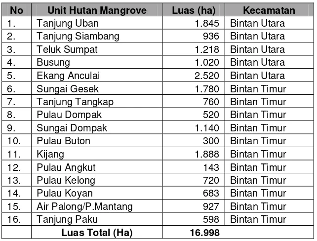 Tabel 4.2. Distribusi dan luas hutan mangrove di Pulau Bintan 
