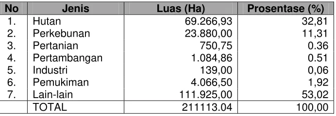 Tabel 4.3. Tipe penggunaan lahan, luas dan proporsi antar tipe penggunaan lahan di kabupaten Lingga 