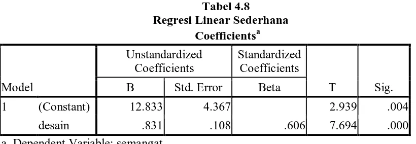 Tabel 4.8 Regresi Linear Sederhana 