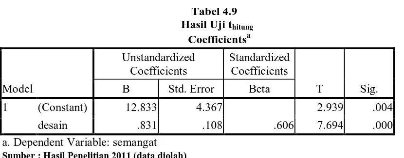 Tabel 4.9 menunjukkan bahwa nilai thitung variabel desain kerja 7.694 