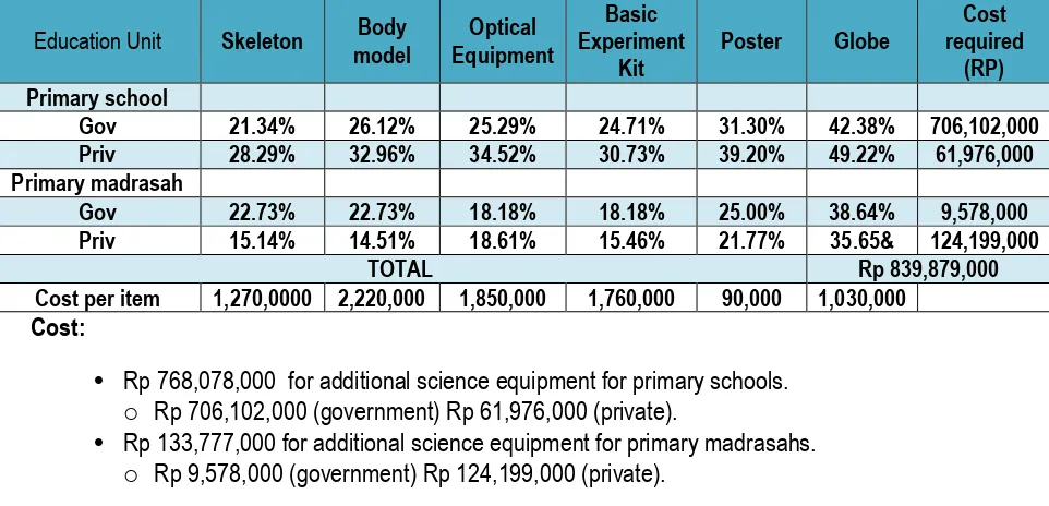 Table 1. Cost of Required Science Equipment in Primary Schools/Madrasahs 