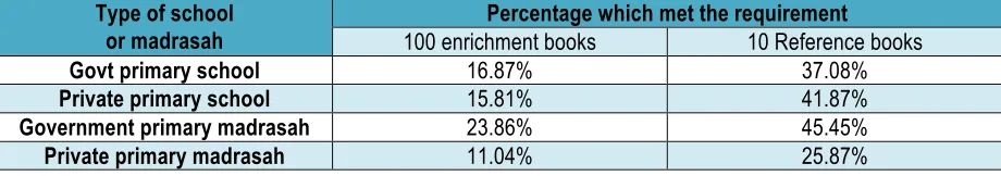 Table 3. Cost of additional enrichment and reference books required to ensure all primary schools/madrasahs meet the MSS standard 
