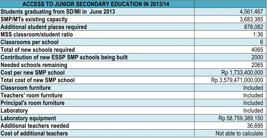 Table 4. Access to Junior Secondary Education in 2013/14 
