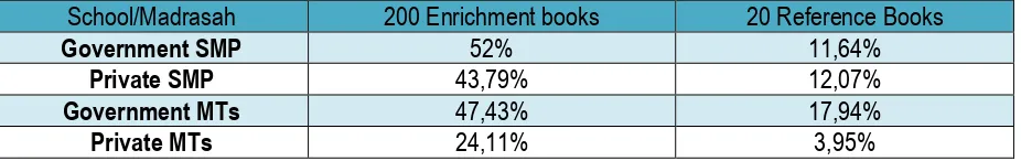 Table 5. Percentage of junior secondary schools/madrasahs with the MSS required number of enrichment and reference books
