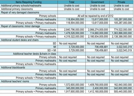 Table 7. Summary of the budget gap between the current situation and achievement of MSS in the area of capital expenditure in primary education, by type school/madrasah 