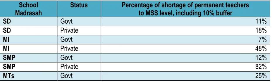 Table 10. Shortage of permanent teachers in the basic education system according to MSS level, year 2011