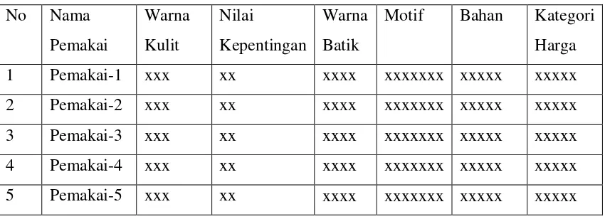 Tabel 3.1 Data Pemakai Batik 