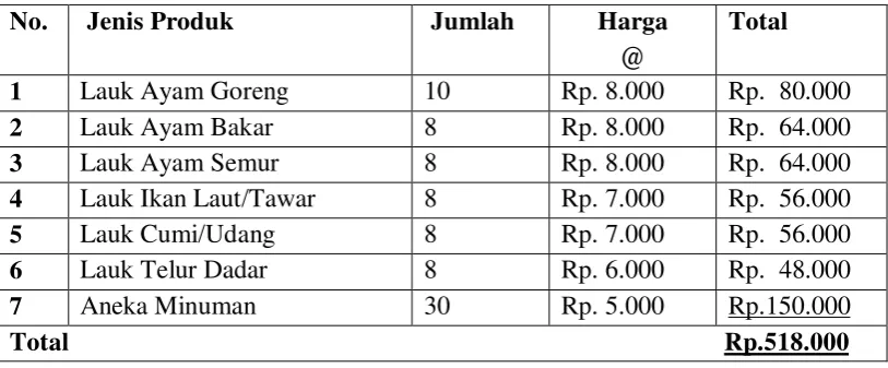 Tabel 2.4: Proyeksi Penjualan Perhari 