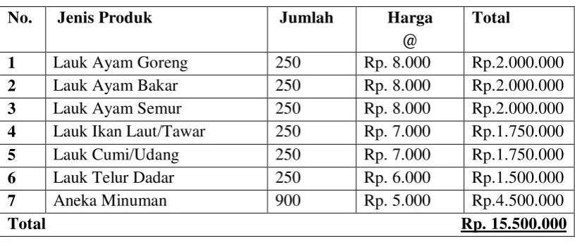 Tabel 2.5: Proyeksi Penjualan Perbulan 