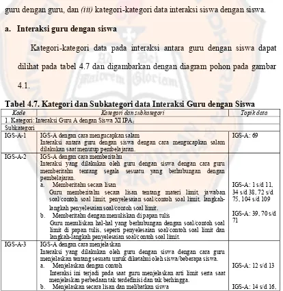 Tabel 4.7. Kategori dan Subkategori data Interaksi Guru dengan Siswa