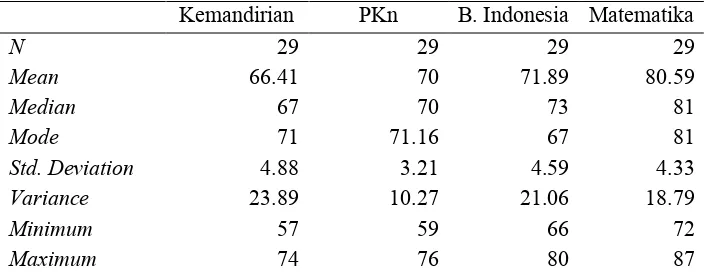 Tabel 2. Deskripsi Statistik Tingkat Kemandirian dan Hasil Belajar Mahasiswa  PJJ Pati  