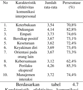 Tabel  4.6  Distribusi  frekuensi  komunikasi  interpersonal  berdasarkan  jenis kelamin 