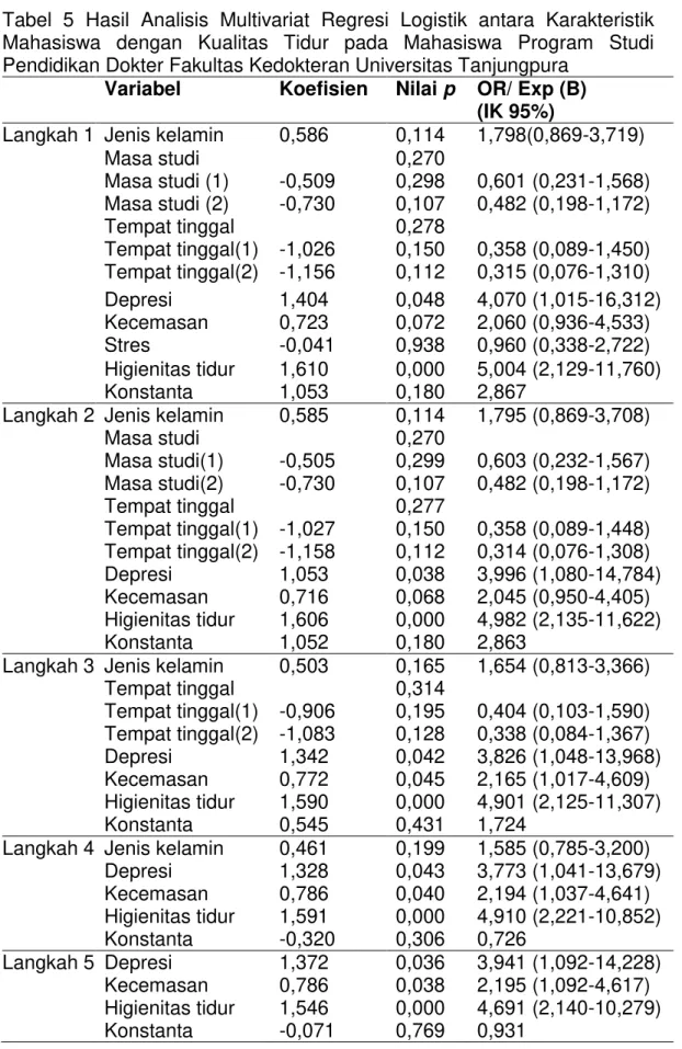 Tabel  5  Hasil  Analisis  Multivariat  Regresi  Logistik  antara  Karakteristik  Mahasiswa  dengan  Kualitas  Tidur  pada  Mahasiswa  Program  Studi  Pendidikan Dokter Fakultas Kedokteran Universitas Tanjungpura 