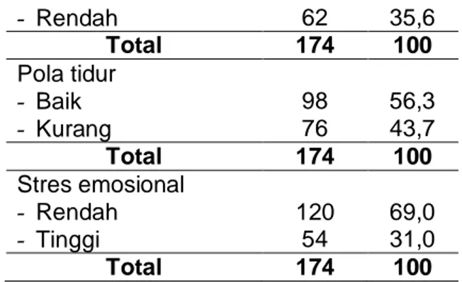 Tabel  II.  Distribusi  Sampel  berdasarkan  Kualitas Tidur, Aktivitas Fisik, Pola Tidur, dan  Stres Emosional   Variabel   n  %  Kualitas tidur   -  Baik  19  10,9  -  Kurang  155  89,1  Total  174  100  Aktivitas fisik  -  Tinggi  112  64,4  -  Rendah  6