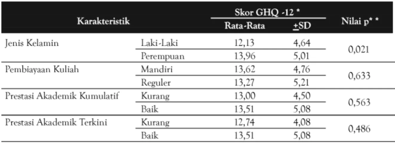 Tabel 3. Skor Rata-rata GHQ-12 berdasarkan faktor demografik dan prestasi akademikNilai rata-rata skor GHQ-12 pada perempuan lebih tinggi