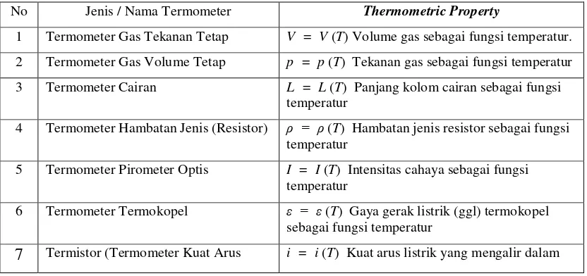 Tabel 1: Jenis Termometer dan Thermometric Property 