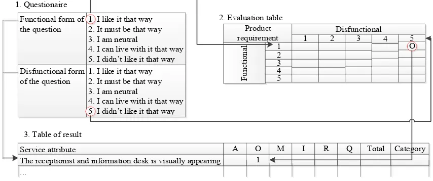 Figure 2 – Kano Evaluation Process (Hartono & Tan [3])  