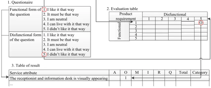 Figure 2 – Kano Evaluation Process (Hartono & Tan [3])  