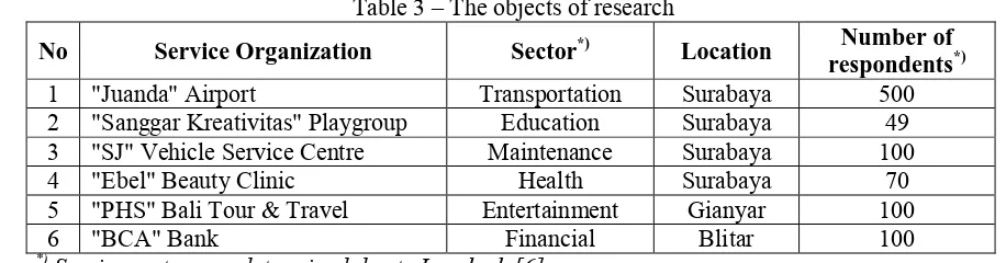 Table 3 – The objects of research 