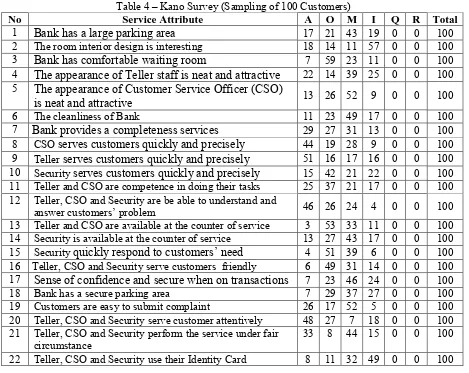 Table 4 – Kano Survey (Sampling of 100 Customers) Service Attribute A O M 