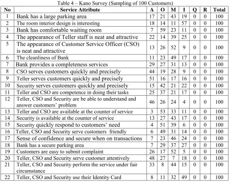 Table 4 – Kano Survey (Sampling of 100 Customers) Service Attribute A O M 