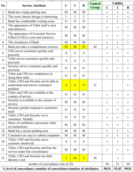Table 5 – Kano Classification for “BCA” Bank 