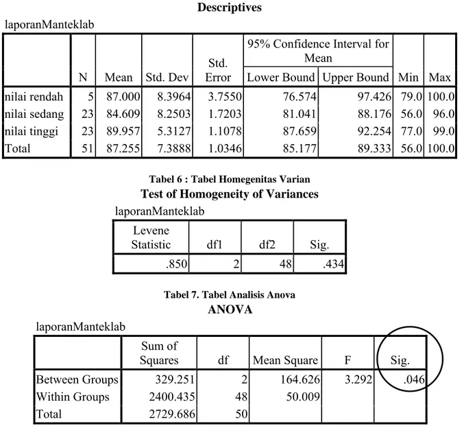 Tabel analisis One Way Anovanya adalah sebagai berikut :  Tabel 5 : Tabel Diskriptif Analisis Anova 
