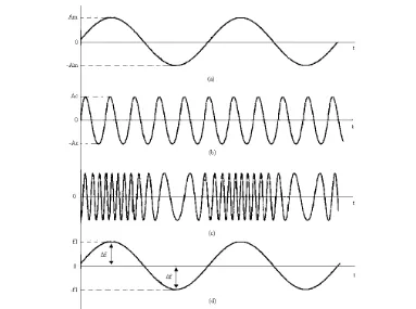 Gambar 2.1. Modulasi Frekuensi [2]. 