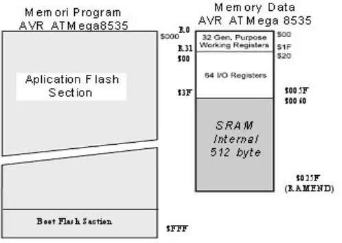 Gambar 2.10. Memori Data dan Memori Program AVR ATMega8535. 