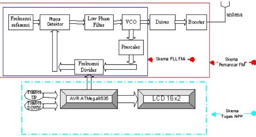 Gambar 3.1. Diagram blok sederhana rancangan sistem Pengaturan frekuensi 
