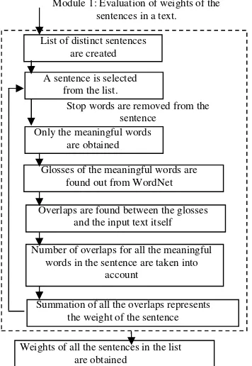 Figure 2. Evaluation of weights of sentences in a text using Simplified Lesk and WordNet 