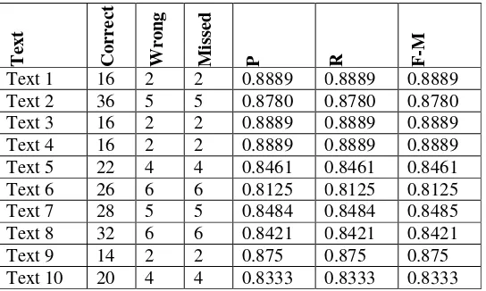 Table 5: Performance measurement of the algorithm on sample texts. 