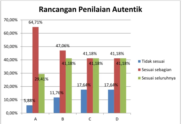 Gambar 9. Rancangan Penilaian Autentik Keterangan: