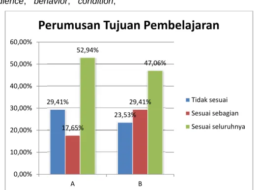 Gambar 3. Perumusan Tujuan Pembelajaran Keterangan: