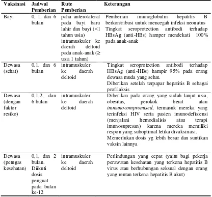 Tabel 2.2 Jadwal dan Rute Pemberian Vaksinasi Hepatitis B