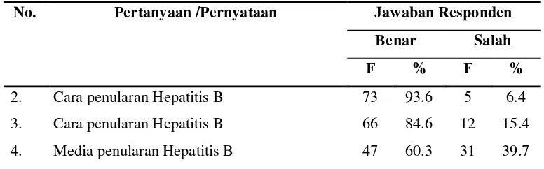 Tabel 5.5 Distribusi Frekuensi Pengetahuan Respondententang Media dan Cara-Cara Penularan Hepatitis B