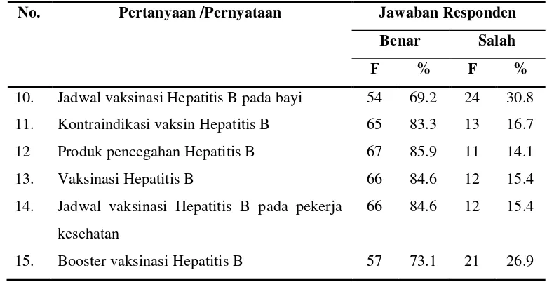 Tabel 5.8 Distribusi Frekuensi Pengetahuan Respondententang Vaksinasi Hepatitis B