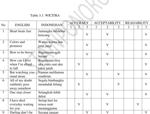 Table 3.1: WICITRA 