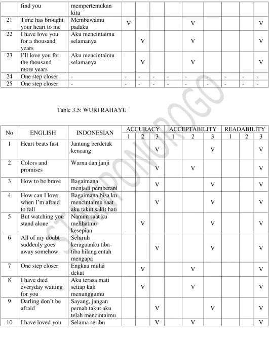 Table 3.5: WURI RAHAYU 