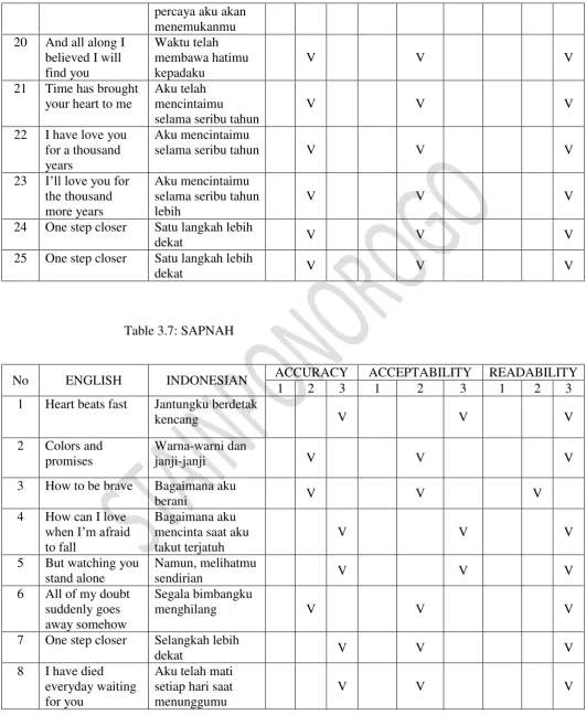 Table 3.7: SAPNAH 