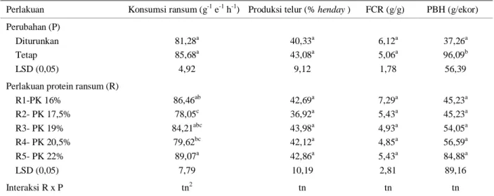 Tabel 4.  Konsumsi ransum, produksi telur, feed conversion ratio (FCR) dan pertambahan bobot hidup (PBH) ayam KUB  yang 