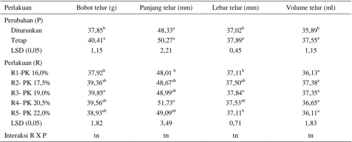 Tabel 5.  Bobot, panjang, lebar dan volume telur ayam KUB yang diberi ransum dengan kandungan protein kasar berbeda pada 