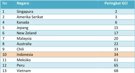 Tabel 3.   Peringkat  Indek  Persaingan  Global  Indonesia  dibanding  negara- negara-negara lainnya, Tahun 2015 