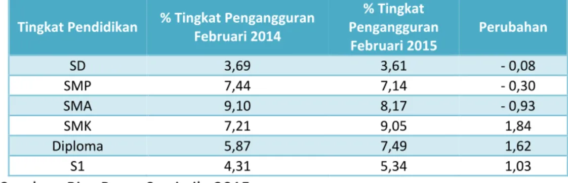 Tabel  4.    Persentase  Pengangguran  Indonesia  Berdasarkan  Tingkat  Pendidikan, Tahun 2015 